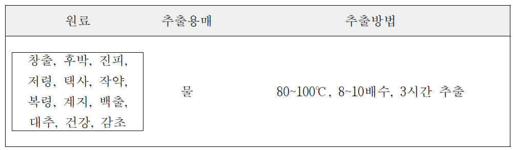 혼합 조성물(AG) 제조 공정