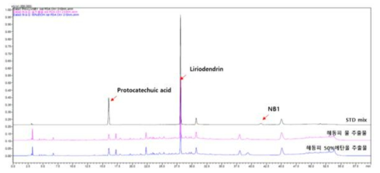 해동피 추출용매 별 크로마토그램