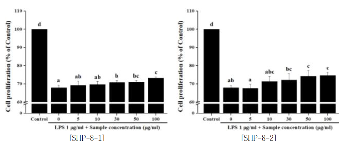 대식세포에서 LPS 처리에 따른 세포생존률에 모과 단미 추출물이 미치는 영향