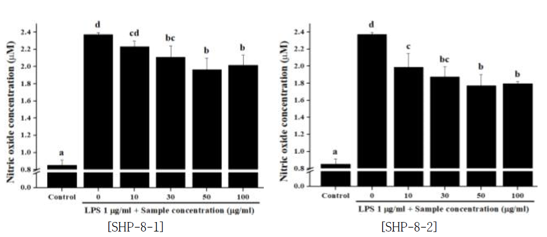 모과 단미 추출물이 NO 생성 억제능에 미치는 영향