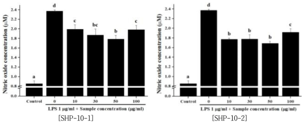 정제부자 단미 추출물이 NO생성 억제능에 미치는 영향