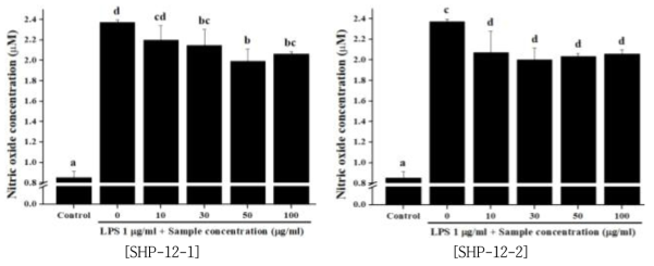 창출 단미 추출물이 NO생성 억제능에 미치는 영향