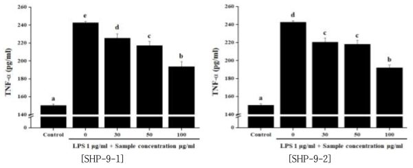 해동피 단미 추출물이 TNF-α생성 억제능에 미치는 영향
