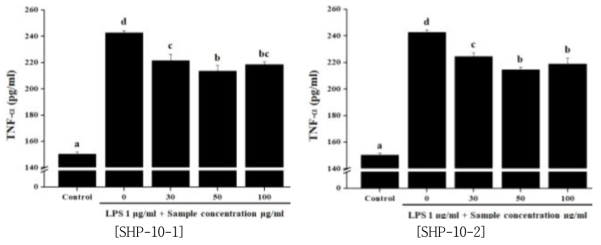 정제부자 단미 추출물이 TNF-α생성 억제능에 미치는 영향