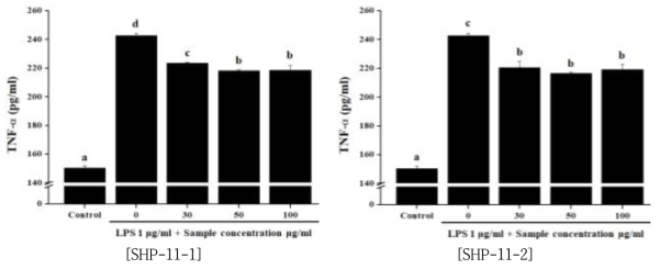 나복자 단미 추출물이 TNF-α생성 억제능에 미치는 영향