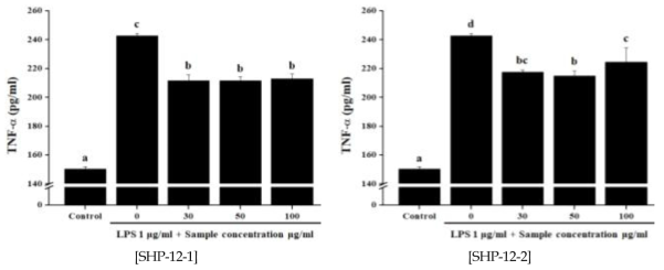 창출 단미 추출물이 TNF-α생성 억제능에 미치는 영향