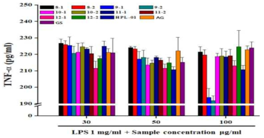 단미 추출물 및 혼합 조성물의 TNF-α 생성 억제능 비교