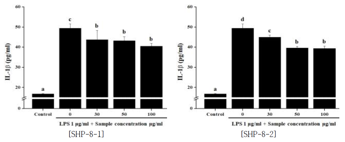 모과 단미 추출물이 IL-1β생성 억제능에 미치는 영향