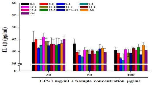 단미 추출물 및 혼합 조성물의 IL-1β 생성 억제능 비교