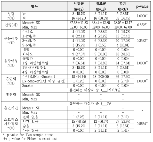 인체적용시험 대상자의 인구통계학적 정보 및 섭취전 특성(PP set)