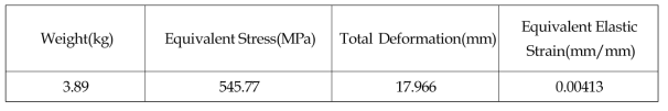 Result of FEM Analysis