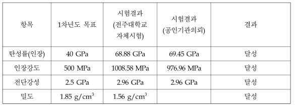 해당과제의 소재부분 정량적목표 및 결과(첨부참조)