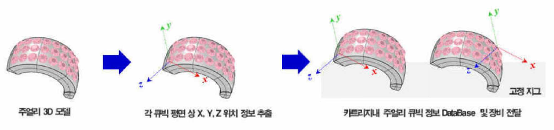 3D모델 Code 분석을 통한 큐빅 위치 정보 자동 추출 및 작업 지시 프로그램