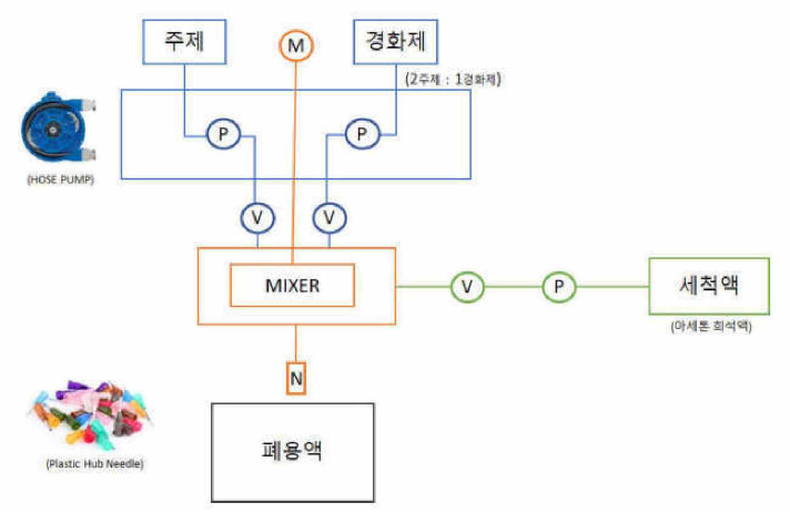 1차 Mixing 공압 계통도