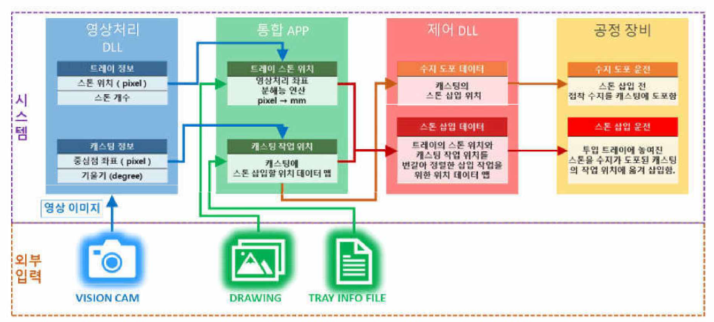 통합 시스템의 데이터 흐름도