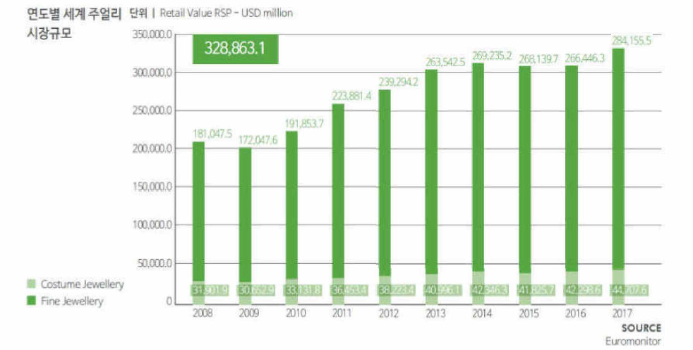 세계 주얼리 시장 규모 - 월곡주얼리산업연구소, 유로모니터