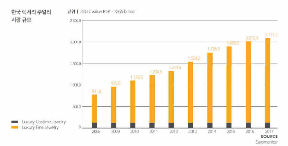 한국 럭셔리 주얼리 시장 규모 - 월곡주얼리산업연구소, 유로모니터