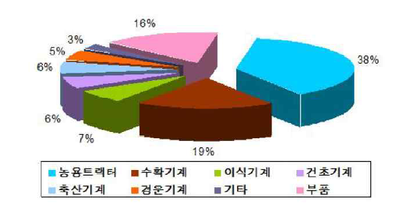 세계 농기계 기종별 수요 전망 (2018년 기준)