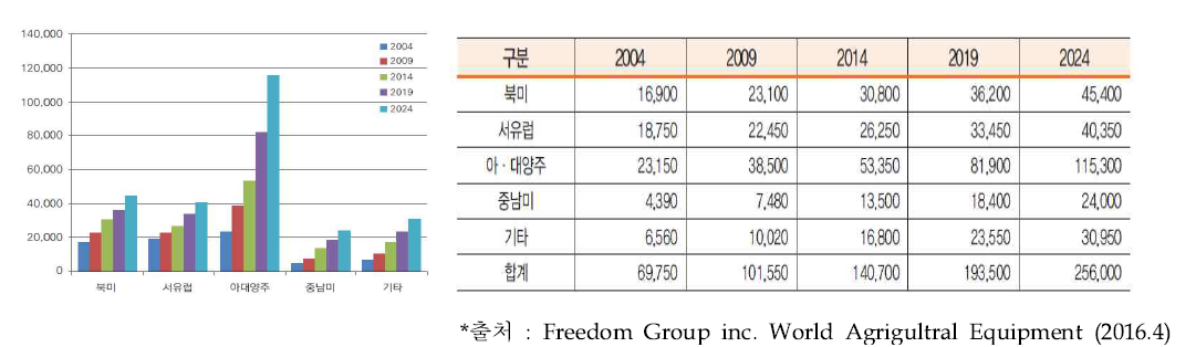 세계 농기계시장 전망 (단위: 백만 달러)