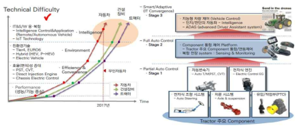 트랙터 기술개발 트렌드