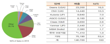 세계 농기계시장 점유율 (단위: 백만 달러)