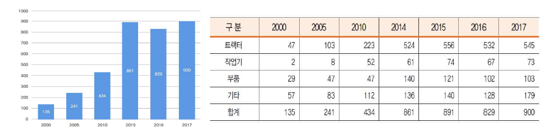 농기계 수출 실적 (단위: 백만 달러)