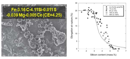 구상흑연주철 내 Si 함량 증가에 따른 Chunky 흑연 형성 및 이에 따른 연신율 저하