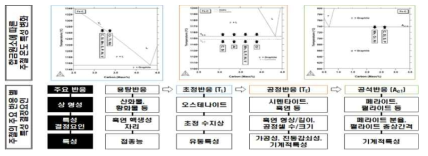 열역학 계산을 활용한 주철 합금설계 기술