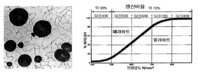 페라이트계 구상흑연주철의 미세조직 및 기지상 분율에 따른 강도 변화