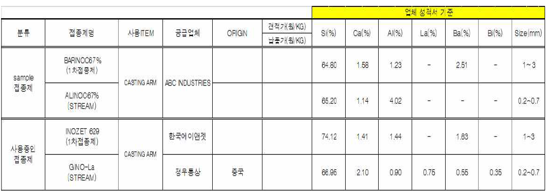 기존 접종제와 신규 접종제의 성분비교