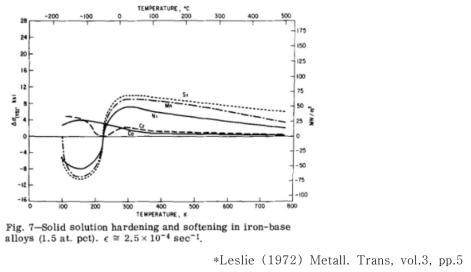 α-Fe (페라이트) 상 내 첨가원소 및 온도에 따른 고용강화 효과