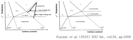 흑연 및 Cementite상의 안정도 차이: Fe-C 평형상태도(좌) 및 Fe-Cementite 비평형상태도(우)