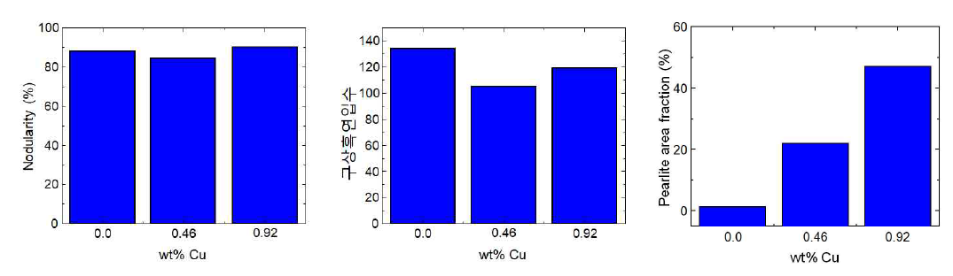 고규소 구상흑연주철 내 Cu 함량에 따른 구상화율/구상흑연입수/펄라이트 분율 변화