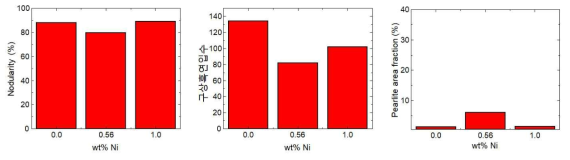 고규소 구상흑연주철 내 Ni 함량에 따른 구상화율/구상흑연입수/펄라이트 분율 변화