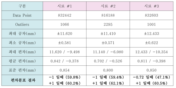 각 시료의 3차원 품질평가 결과