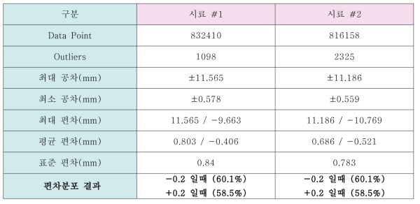 각 시료의 3차원 품질평가 결과