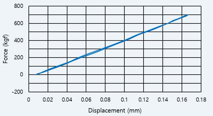 변위 및 하중 그래프
