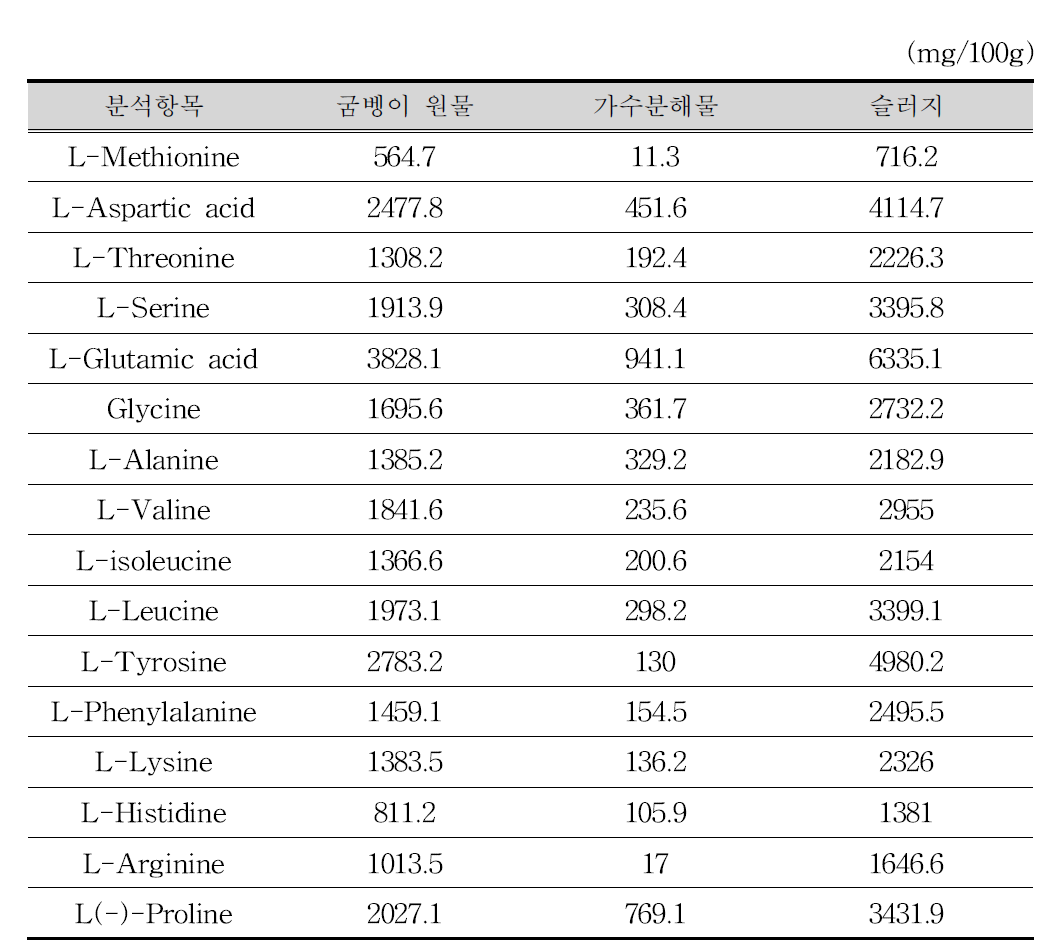 굼벵이 가수분해 전․후 및 슬러지 구성 아미노산 함량