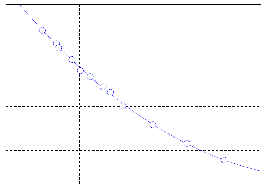 Calibration curve