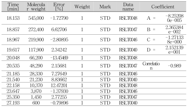 Calibration data (RI)