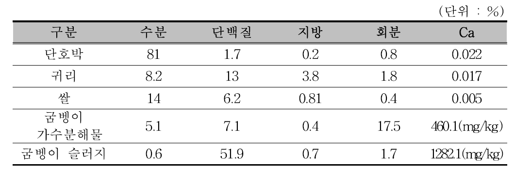 사료 원료별 성분