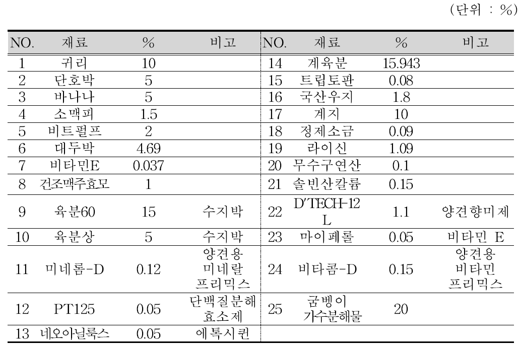 굼벵이 가수분해물 첨가 사료 배합비