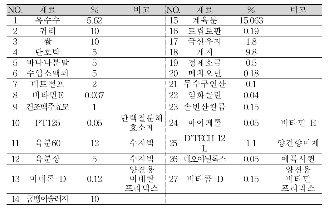 굼벵이 가수분해 슬러지 첨가 사료 배합비