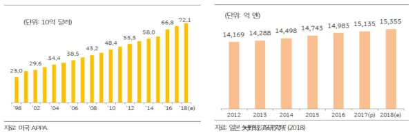 미국반려동물관련시장규모추이(좌) 일본 반려동물 관련시장 규모 추이(우)