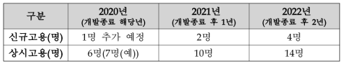 고용현황 및 기대효과