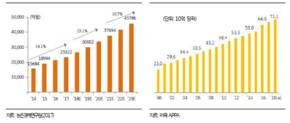 국내 반려동물 연관산업 규모 추이(좌), 미국 반려동물 연관산업 규모 추이(우)