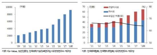 국내 반려동물 사료시장 규모 추이(좌), 국내 반려동물용 사료 수입 동향(우)