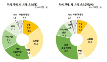 반려동물 먹이 구매시 고려 요소