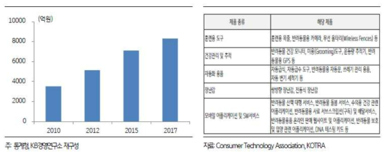 국내 반려동물 용품 시장 규모(좌), 미국 소비자기술협회의 펫테크 제품 분류(우)