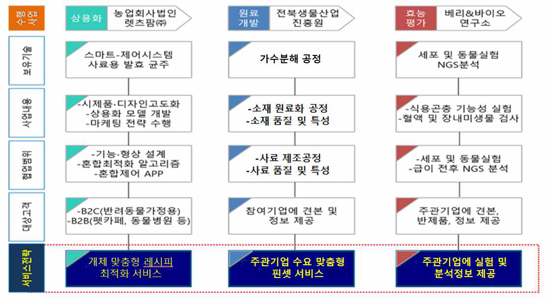 참여기업(관) 업무분장 개요